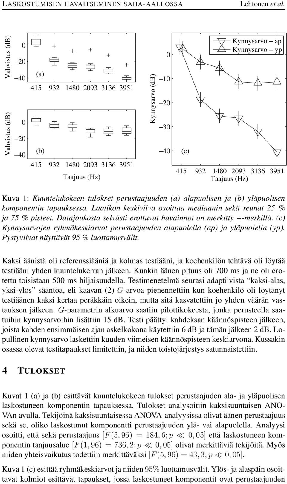 Datajoukosta selvästi erottuvat havainnot on merkitty +-merkillä. (c) Kynnysarvojen ryhmäkeskiarvot perustaajuuden alapuolella (ap) ja yläpuolella (yp). Pystyviivat näyttävät 95 % luottamusvälit.