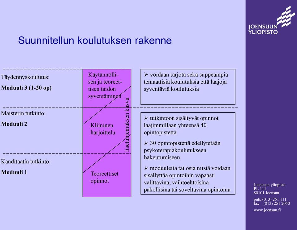 sisältyvät opinnot laajimmillaan yhteensä 40 opintopistettä Kanditaatin tutkinto: Moduuli 1 Teoreettiset opinnot 30 opintopistettä edellytetään