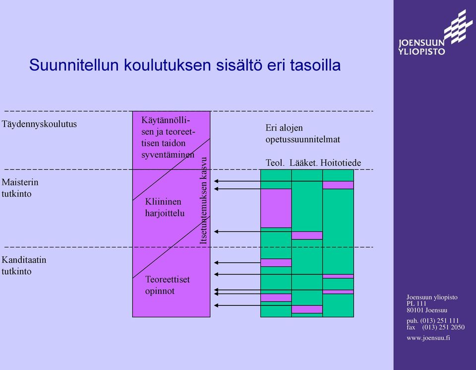 Eri alojen opetussuunnitelmat Teol. Lääket.