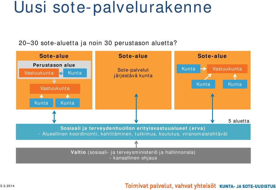 Kunta Vastuukunta Kunta Kunta Kunta Kunta 5 aluetta Sosiaali ja terveydenhuollon erityisvastuualueet (erva) -