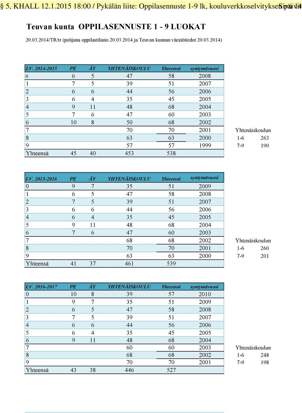 2014-2015 PE ÄY YHTENÄISKOULU Yhteensä syntymävuosi 0 6 5 47 58 2008 1 7 5 39 51 2007 2 6 6 44 56 2006 3 6 4 35 45 2005 4 9 11 48 68 2004 5 7 6 47 60 2003 6 10 8 50 68 2002 7 70 70 2001