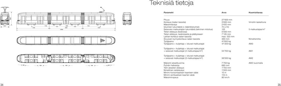 520 mm Sivuoven kynnyskorkeus radan tasosta 360 mm Tyhjäpaino 41 600 kg Tyhjäpaino + kuljettaja + istuvat matkustajat 47 200 kg Virroitin laskettuna 5 matkustajaa/m 2 Nimellismitta AW0 Tyhjäpaino +