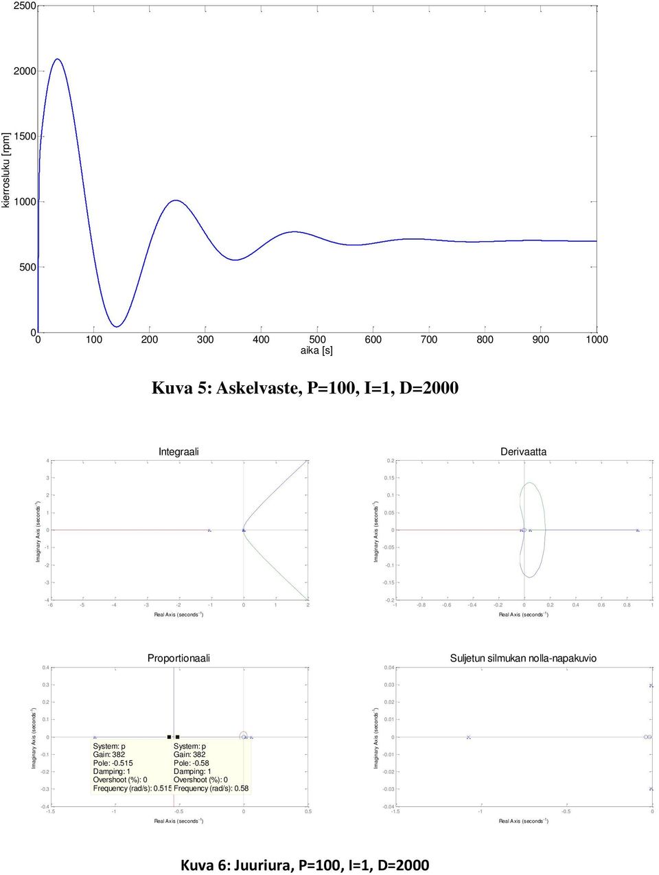 4 Proportionaali.4 Suljetun silmukan nolla-napakuvio.3.3.2.2.1.1 -.1 -.2 -.3 System: p System: p Gain: 382 Gain: 382 Pole: -.515 Pole: -.