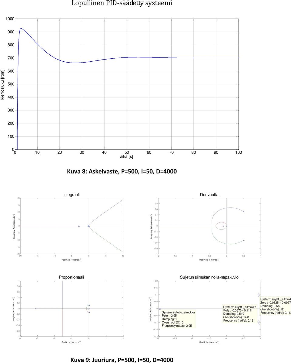 2 Suljetun silmukan nolla-napakuvio.8.15.6.1.4.2 -.2 -.4 -.6 -.8.5 -.5 -.1 -.15 System: suljettu_silmukka Pole : -2.95 Damping: 1 Overshoot (%): Frequency (rad/s): 2.