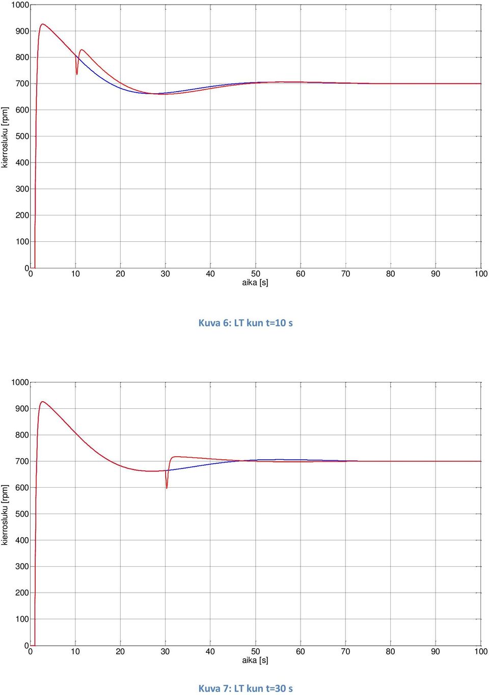 Kuva 6: LT kun t=1 s 1 9  Kuva 7: LT