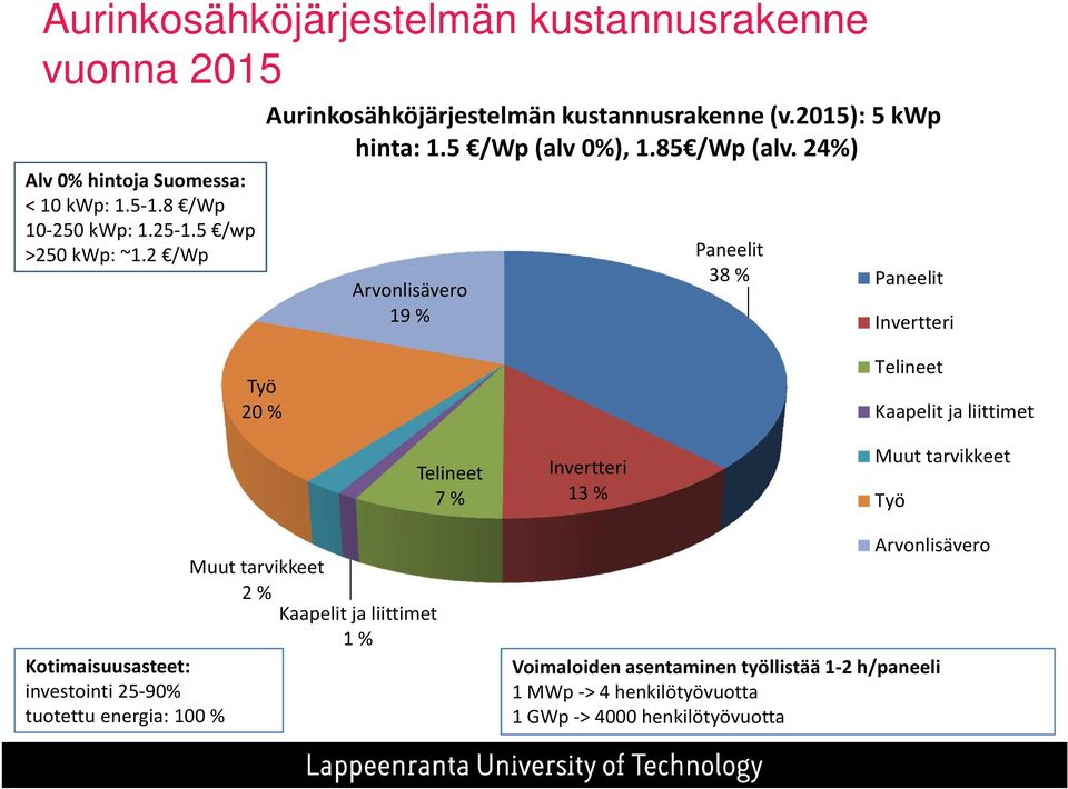 24%) Arvonlisävero 19 % Paneelit 38 % Paneelit Invertteri Työ 20 % Telineet Kaapelit ja liittimet Telineet 7 % Invertteri 13 % Muut tarvikkeet Työ Muut