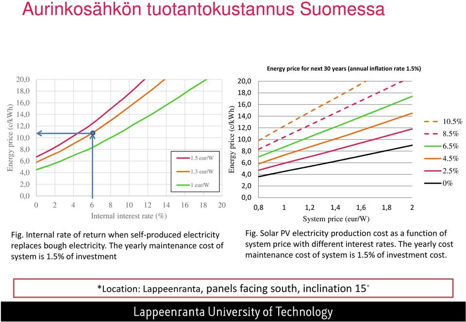 The yearly maintenance cost of system is 1.5% of investment Energy price (c/kwh) 20,0 18,0 16,0 14,0 12,0 10,0 8,0 6,0 4,0 2,0 Energy price for next 30 years (annual inflation rate 1.