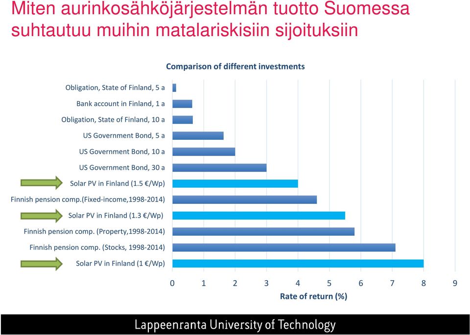 Bond, 10 a US Government Bond, 30 a Solar PV in Finland (1.5 /Wp) Finnish pension comp.(fixed-income,1998-2014) Solar PV in Finland (1.