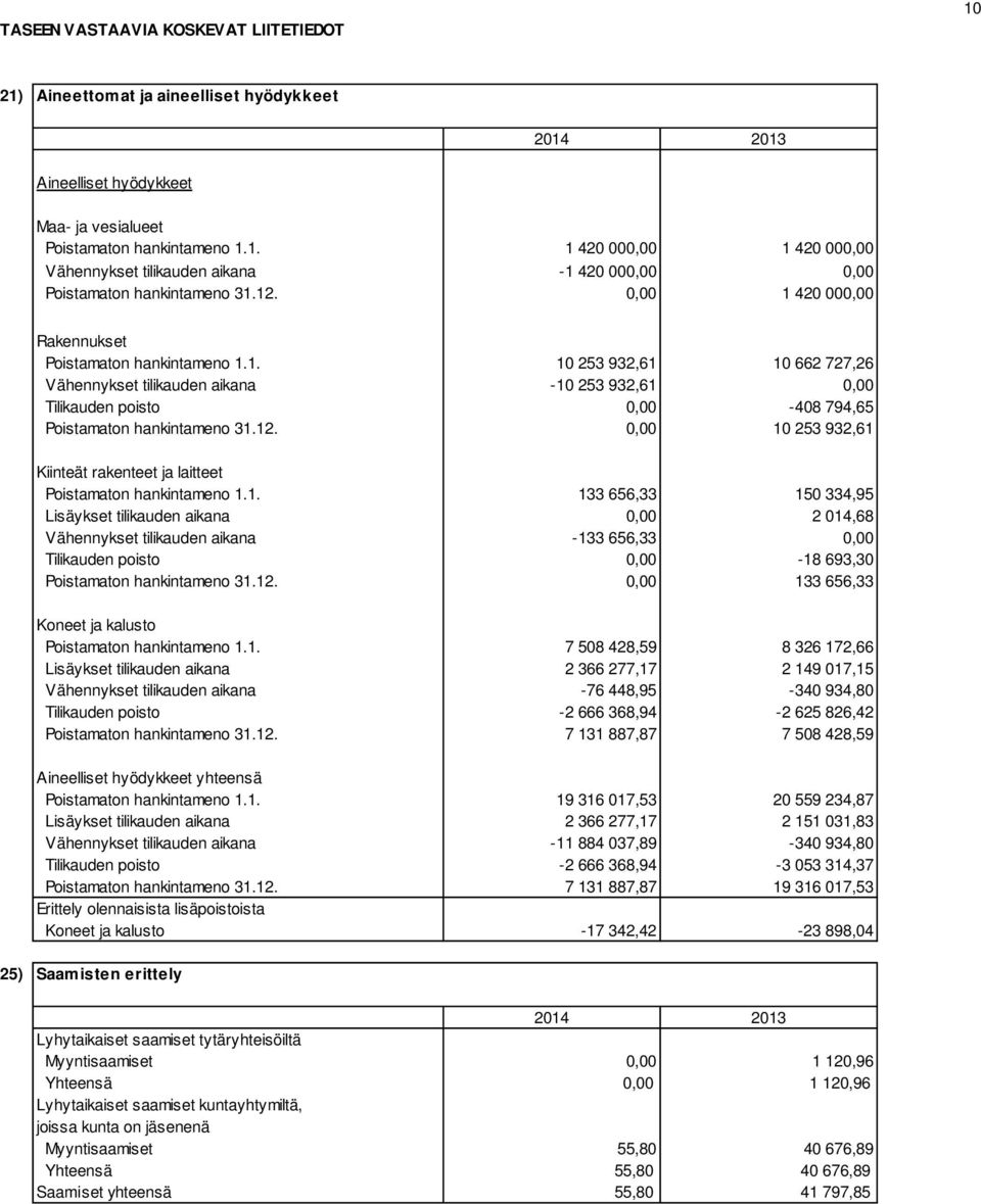 12. 0,00 10 253 932,61 Kiinteät rakenteet ja laitteet Poistamaton hankintameno 1.1. 133 656,33 150 334,95 Lisäykset tilikauden aikana 0,00 2 014,68 Vähennykset tilikauden aikana -133 656,33 0,00 Tilikauden poisto 0,00-18 693,30 Poistamaton hankintameno 31.