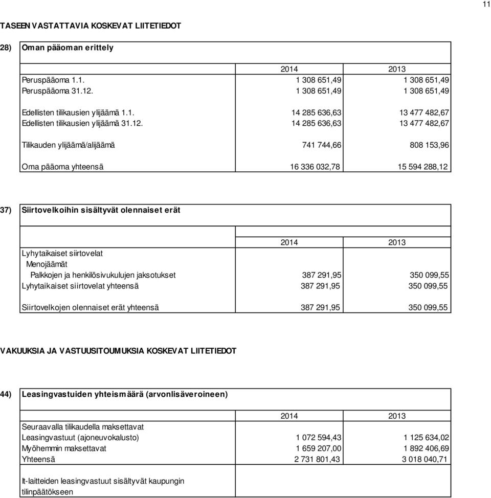 14 285 636,63 13 477 482,67 Tilikauden ylijäämä/alijäämä 741 744,66 808 153,96 Oma pääoma yhteensä 16 336 032,78 15 594 288,12 37) Siirtovelkoihin sisältyvät olennaiset erät 2014 2013 Lyhytaikaiset