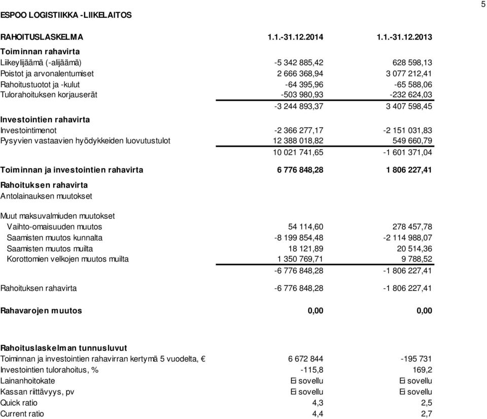2013 Toteuma 2013 Toiminnan rahavirta LLYAJ Liikeylijäämä (-alijäämä) -5 342 885,42 628 598,13 Poistot ja arvonalentumiset 2 666 368,94 3 077 212,41 LLRTK Rahoitustuotot ja -kulut -64 395,96-65