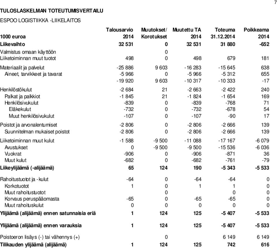 tarvikkeet ja tavarat -5 966 0-5 966-5 312 655-19 920 9 603-10 317-10 333-17 Henkilöstökulut -2 684 21-2 663-2 422 240 Palkat ja palkkiot -1 845 21-1 824-1 654 169 Henkilösivukulut -839 0-839 -768 71