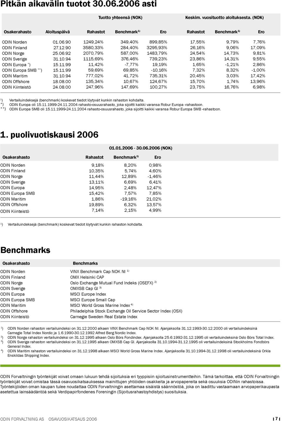 8. ODIN Kiinteistö 24.8. 1249,24% 349,4% 899,85% 17,55% 9,79% 7,76% 358,33% 284,4% 3295,93% 26,16% 9,6% 17,9% 27,79% 587,% 1483,79% 24,54% 14,73% 9,81% 1115,69% 376,46% 739,23% 23,86% 14,31% 9,55%