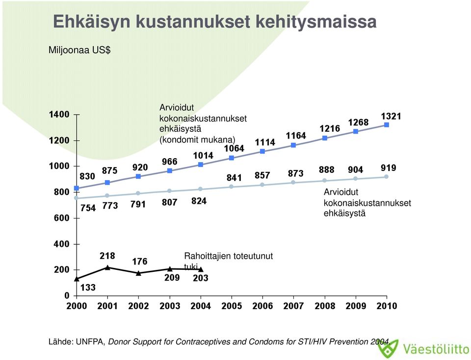 kokonaiskustannukset ehkäisystä Rahoittajien toteutunut tuki