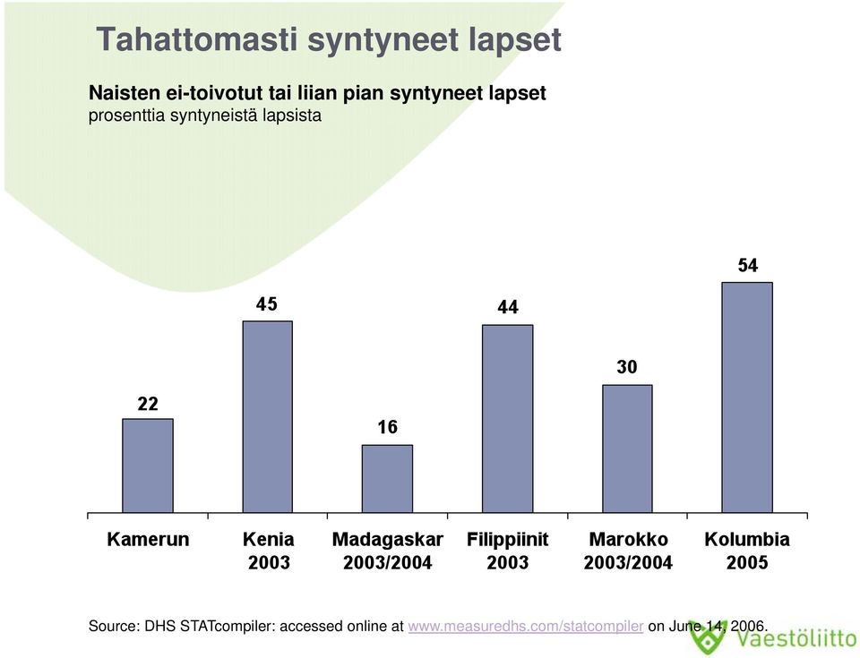 syntyneistä lapsista Source: DHS STATcompiler: