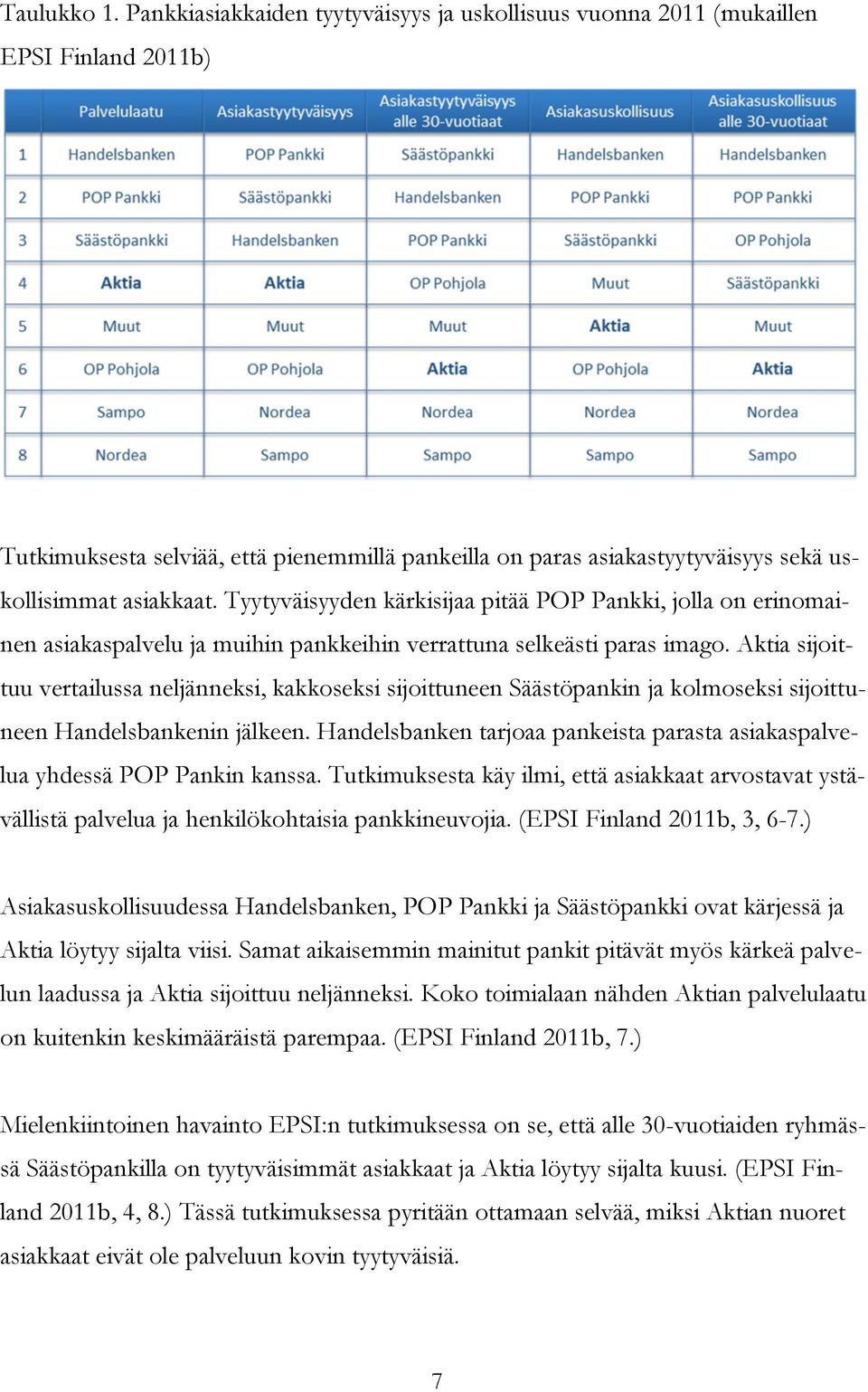 Tyytyväisyyden kärkisijaa pitää POP Pankki, jolla on erinomainen asiakaspalvelu ja muihin pankkeihin verrattuna selkeästi paras imago.