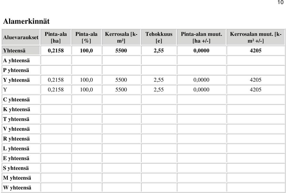 [km² +/-] Yhteensä 0,2158 100,0 5500 2,55 0,0000 4205 A yhteensä P yhteensä Y yhteensä 0,2158 100,0