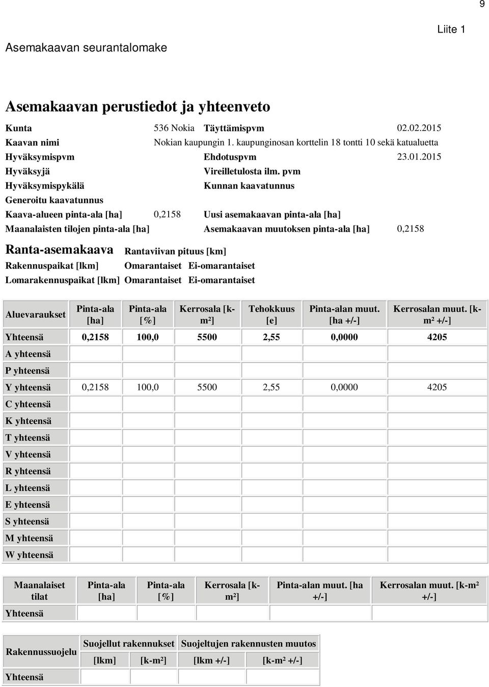 pvm Hyväksymispykälä Kunnan kaavatunnus Generoitu kaavatunnus Kaava-alueen pinta-ala [ha] 0,2158 Uusi asemakaavan pinta-ala [ha] Maanalaisten tilojen pinta-ala [ha] Asemakaavan muutoksen pinta-ala