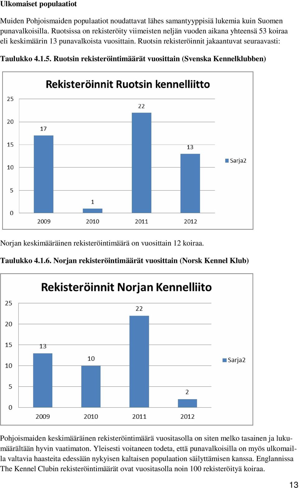 Taulukko 4.1.6. Norjan rekisteröintimäärät vuosittain (Norsk Kennel Klub) Pohjoismaiden keskimääräinen rekisteröintimäärä vuositasolla on siten melko tasainen ja lukumäärältään hyvin vaatimaton.