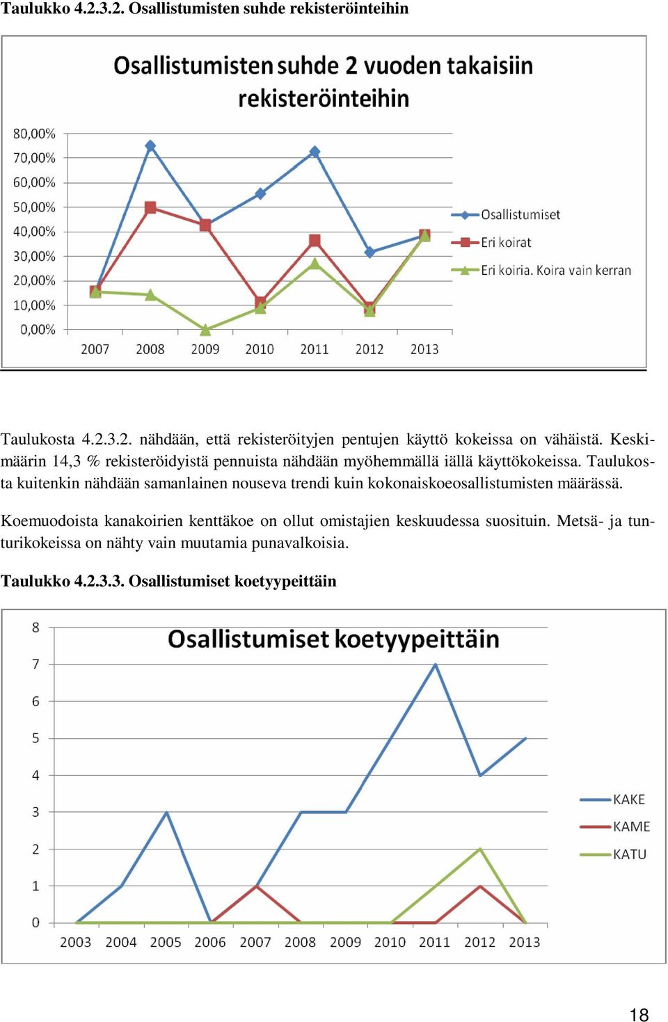 Taulukosta kuitenkin nähdään samanlainen nouseva trendi kuin kokonaiskoeosallistumisten määrässä.