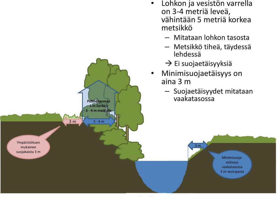 Ei suojaetäisyyksiä Minimisuojaetäisyys on aina 3 m Suojaetäisyydet mitataan vaakatasossa 3 m