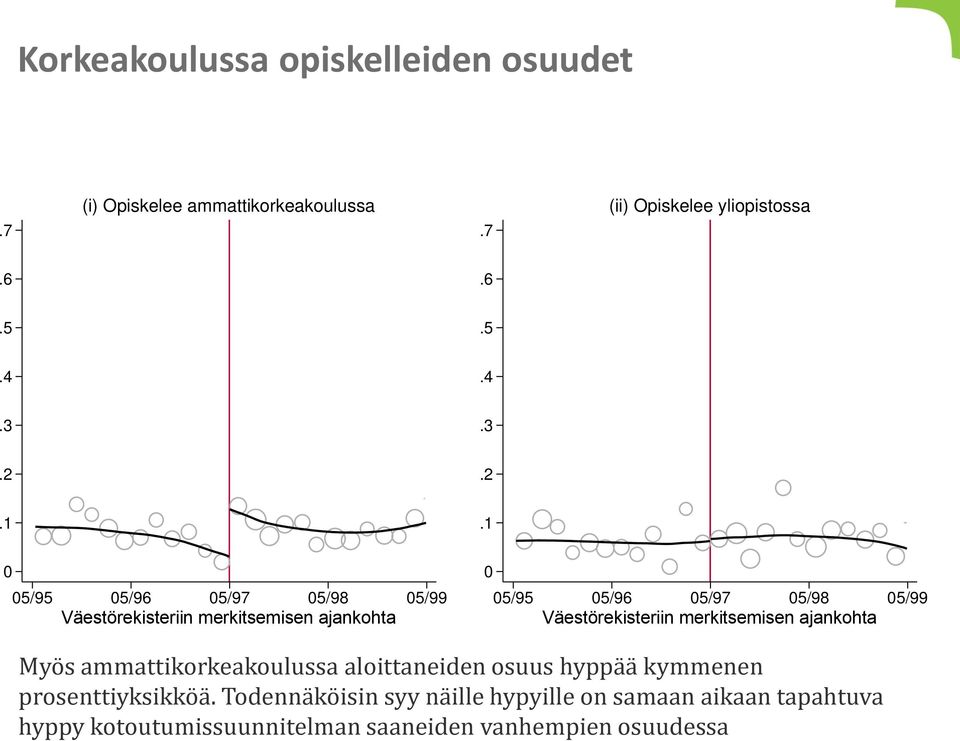 1 0 05/95 05/96 05/97 05/98 05/99 Väestörekisteriin merkitsemisen ajankohta 0 05/95 05/96 05/97 05/98 05/99