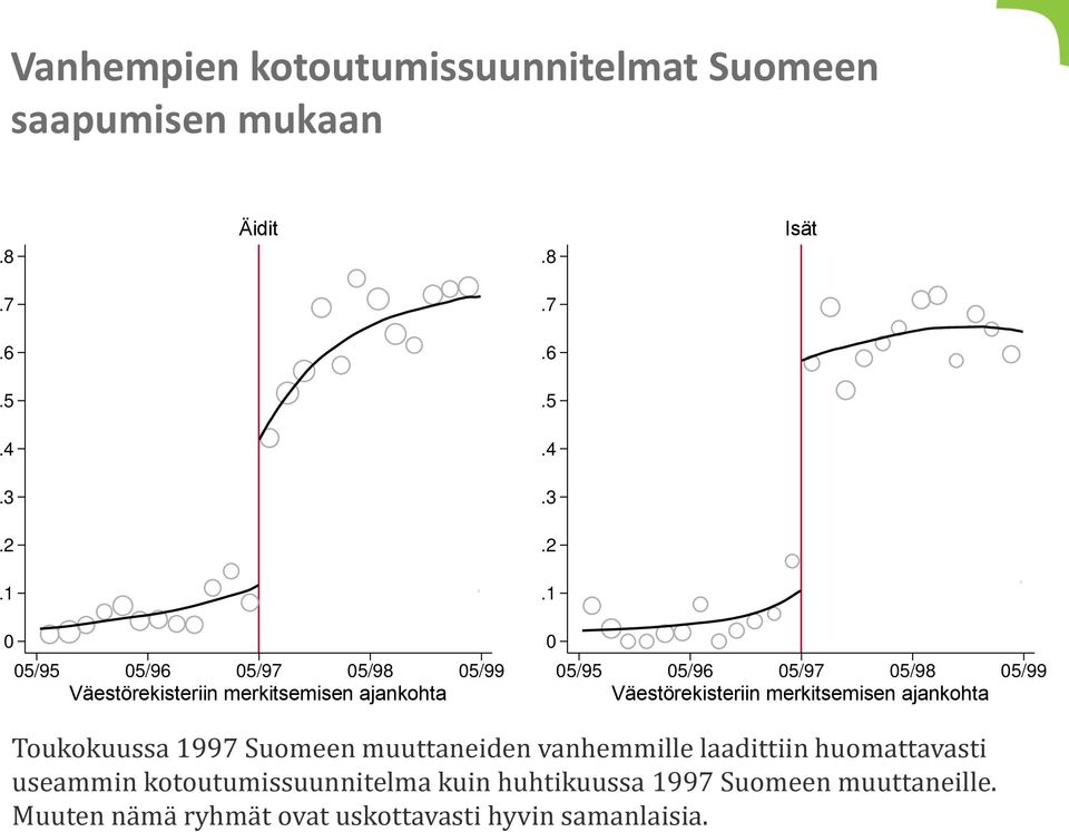 Väestörekisteriin merkitsemisen ajankohta Toukokuussa 1997 Suomeen muuttaneiden vanhemmille laadittiin