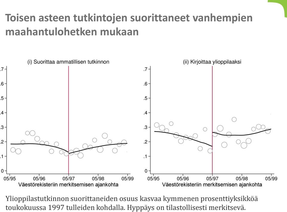 1 0 05/95 05/96 05/97 05/98 05/99 Väestörekisteriin merkitsemisen ajankohta 0 05/95 05/96 05/97 05/98 05/99