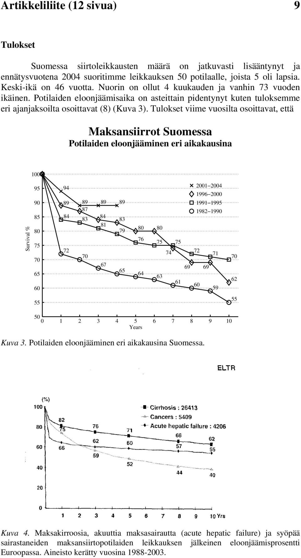 Tulokset viime vuosilta osoittavat, että Maksansiirrot Suomessa Potilaiden eloonjääminen eri aikakausina 100 Survival % 95 90 85 80 75 70 65 60 94 89 84 7 89 89 89 87 83 84 83 81 79 70 67 65 80 80 76