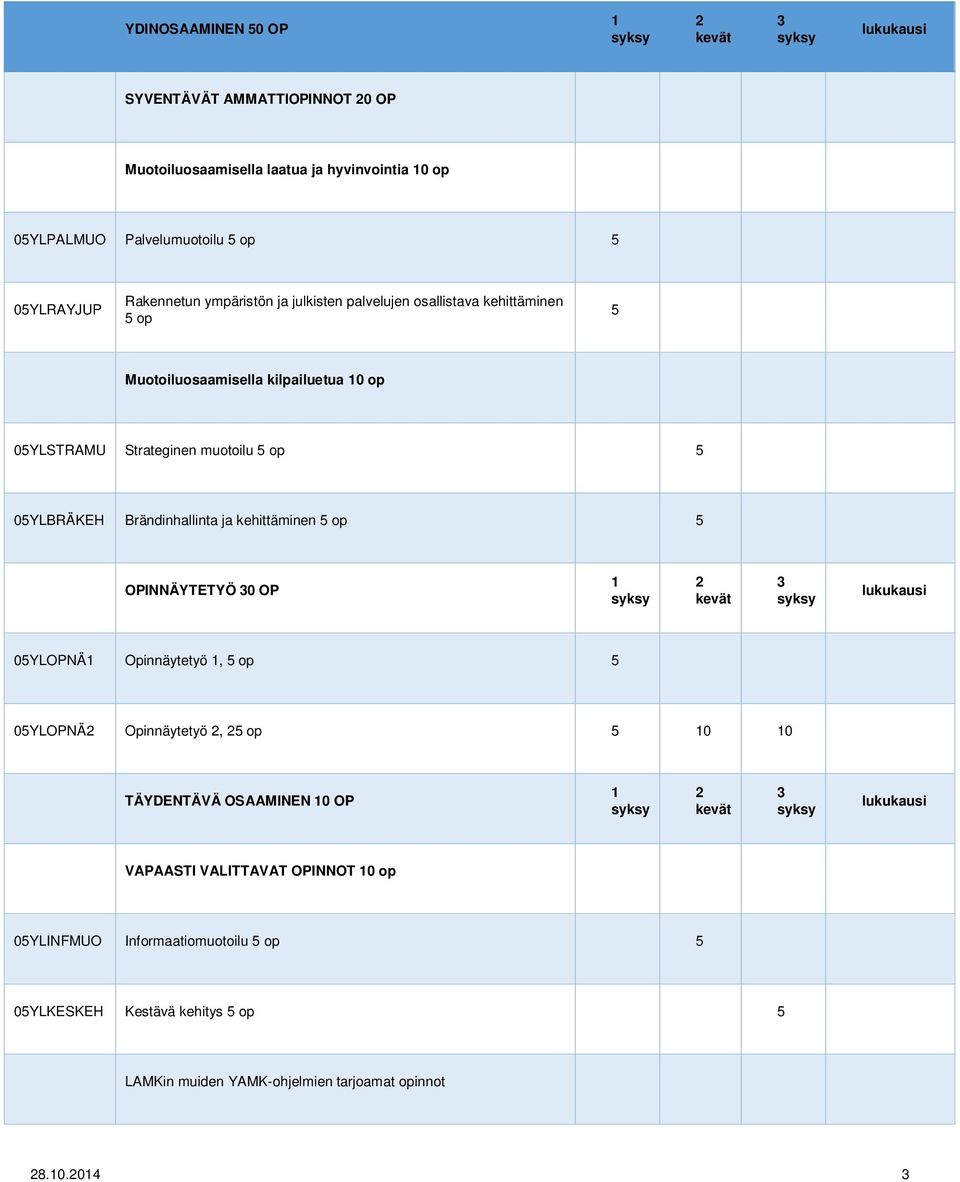 ja kehittäminen 5 op 5 OPINNÄYTETYÖ 30 OP 1 syksy 2 kevät 3 syksy lukukausi 05YLOPNÄ1 Opinnäytetyö 1, 5 op 5 05YLOPNÄ2 Opinnäytetyö 2, 25 op 5 10 10 TÄYDENTÄVÄ OSAAMINEN 10 OP 1 syksy