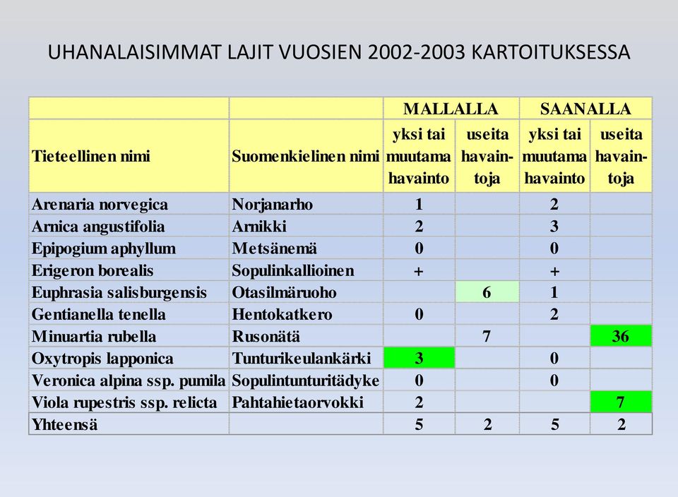 Erigeron borealis Sopulinkallioinen + + Euphrasia salisburgensis Otasilmäruoho 6 1 Gentianella tenella Hentokatkero 0 2 Minuartia rubella Rusonätä 7 36