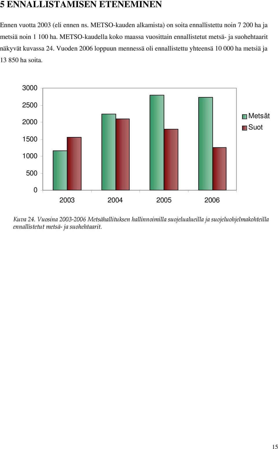 METSO-kaudella koko maassa vuosittain ennallistetut metsä- ja suohehtaarit näkyvät kuvassa 24.