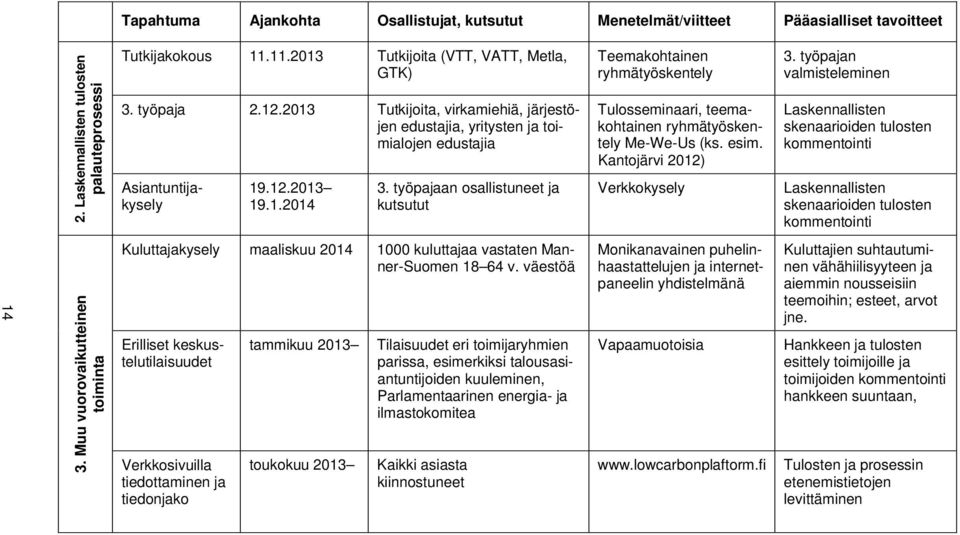 työpajaan osallistuneet ja kutsutut Teemakohtainen ryhmätyöskentely Tulosseminaari, teemakohtainen ryhmätyöskentely Me-We-Us (ks. esim. Kantojärvi 2012) Verkkokysely 3.