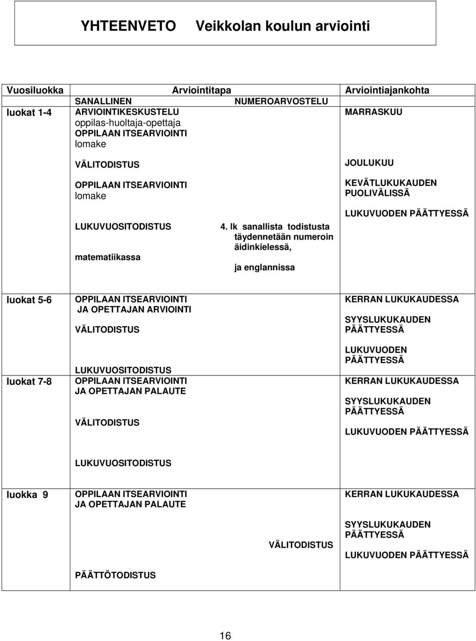 lk sanallista todistusta täydennetään numeroin äidinkielessä, ja englannissa JOULUKUU KEVÄTLUKUKAUDEN PUOLIVÄLISSÄ LUKUVUODEN PÄÄTTYESSÄ luokat 5-6 luokat 7-8 OPPILAAN ITSEARVIOINTI JA OPETTAJAN