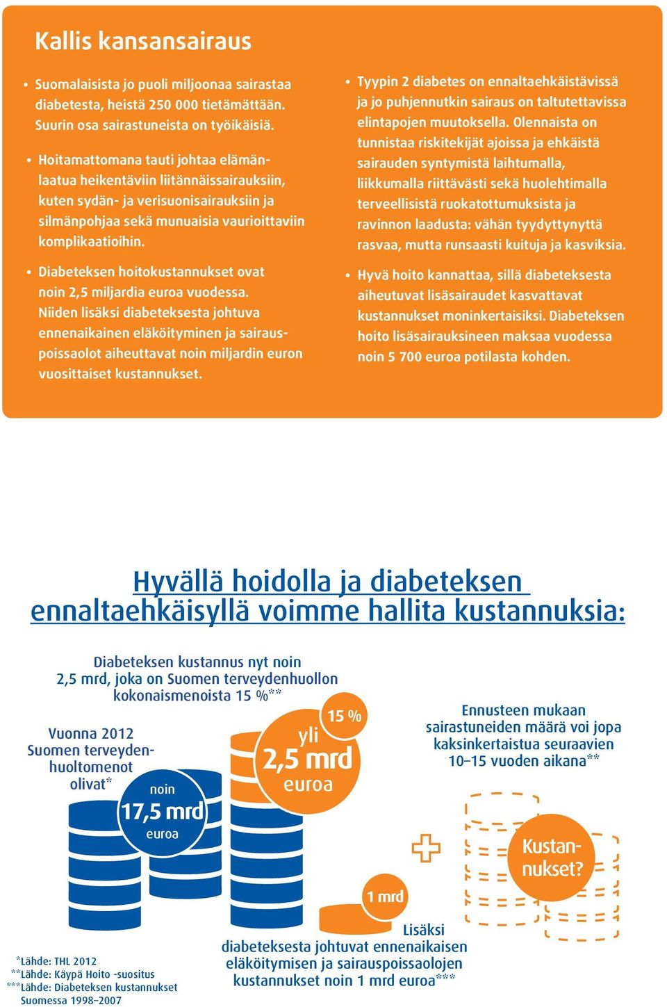 Diabeteksen hoitokustannukset ovat noin 2,5 miljardia euroa vuodessa.