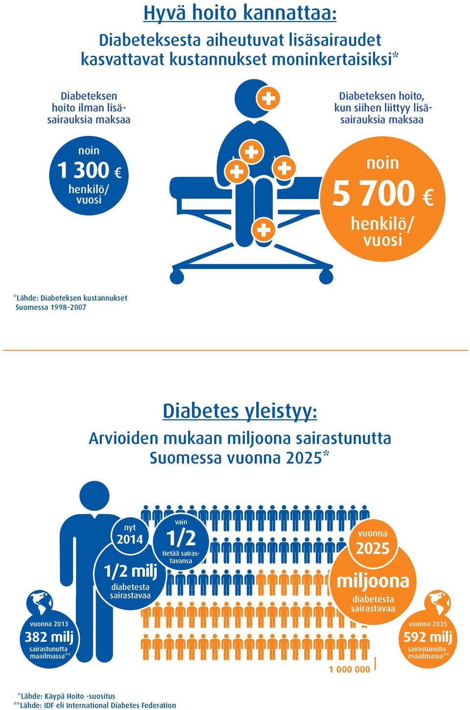 mukaan miljoona sairastunutta Suomessa vuonna 2025* vuonna 2013 382 milj sairastunutta maailmassa** nyt 2014 1/2 milj diabetesta sairastavaa 1 vain 2 tietää sairastavansa