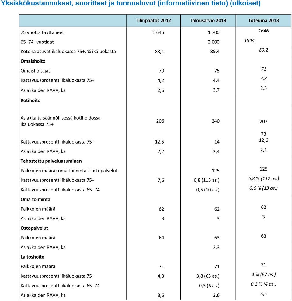 säännöllisessä kotihoidossa ikäluokassa 75+ 206 240 207 73 Kattavuusprosentti ikäluokasta 75+ 12,5 14 12,6 Asiakkaiden RAVA, ka 2,2 2,4 2,1 Tehostettu palveluasuminen Paikkojen määrä; oma toiminta +