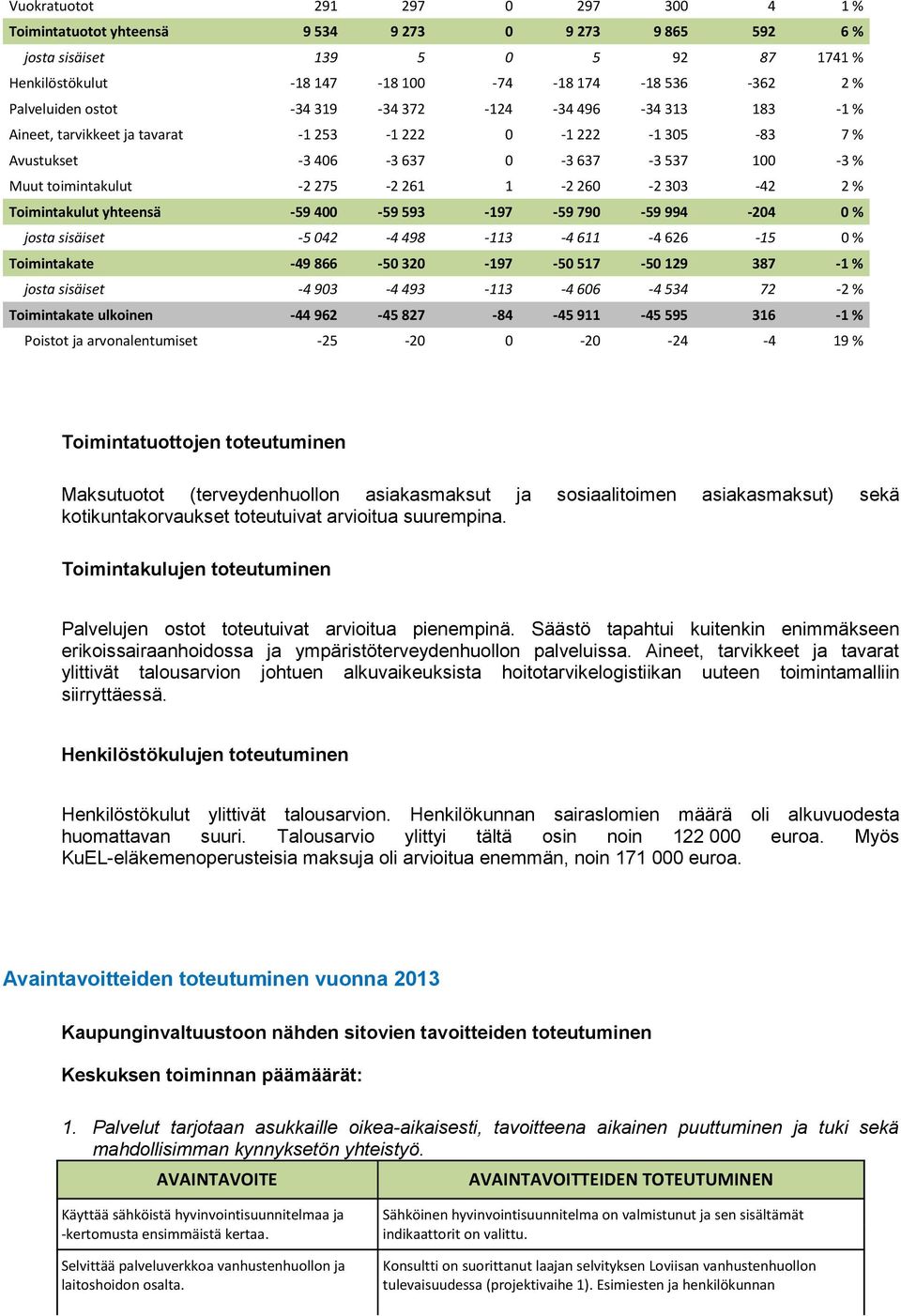 261 1-2 260-2 303-42 2 % Toimintakulut yhteensä -59 400-59 593-197 -59 790-59 994-204 0 % josta sisäiset -5 042-4 498-113 -4 611-4 626-15 0 % Toimintakate -49 866-50 320-197 -50 517-50 129 387-1 %