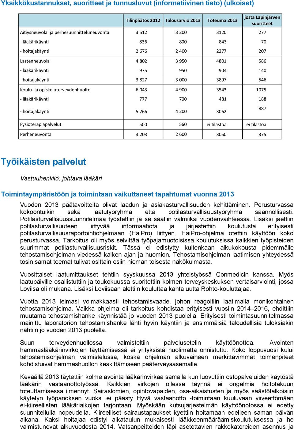 ja opiskeluterveydenhuolto 6 043 4 900 3543 1075 - lääkärikäynti 777 700 481 188 - hoitajakäynti 5 266 4 200 3062 887 Fysioterapiapalvelut 500 560 ei tilastoa ei tilastoa Perheneuvonta 3 203 2 600