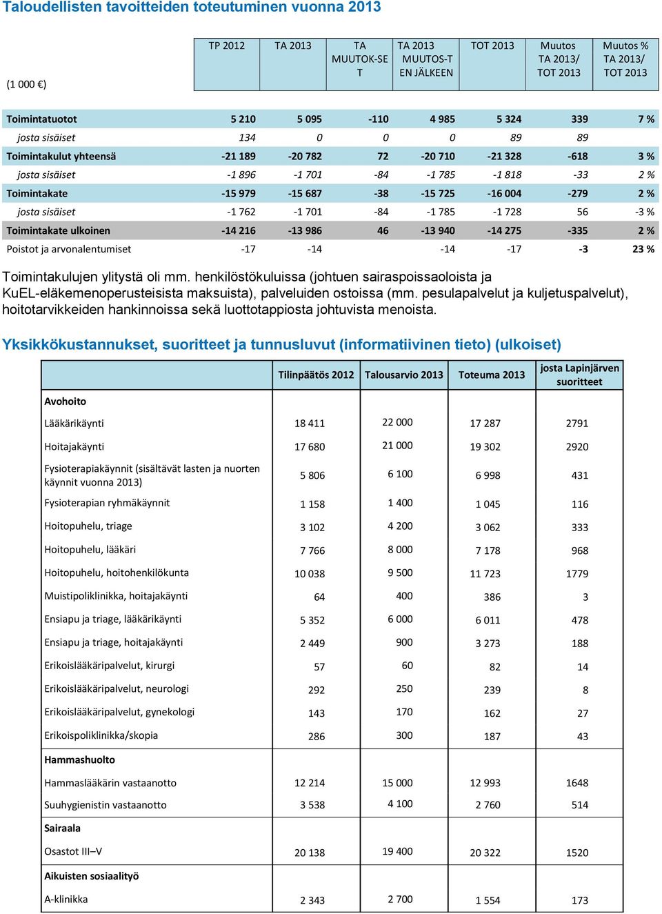 sisäiset -1 762-1 701-84 -1 785-1 728 56-3 % Toimintakate ulkoinen -14 216-13 986 46-13 940-14 275-335 2 % Poistot ja arvonalentumiset -17-14 -14-17 -3 23 % Toimintakulujen ylitystä oli mm.