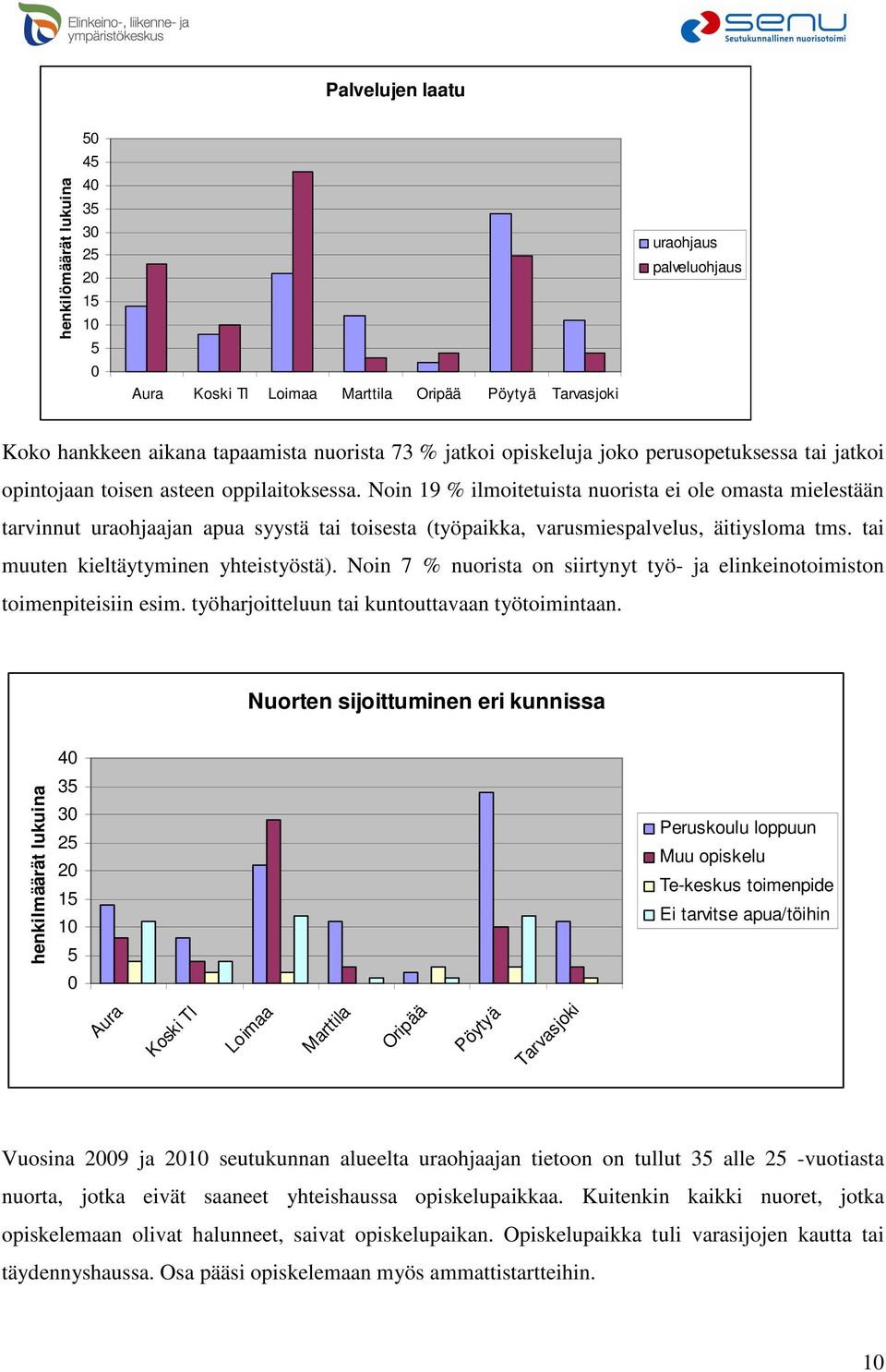 Noin 19 % ilmoitetuista nuorista ei ole omasta mielestään tarvinnut uraohjaajan apua syystä tai toisesta (työpaikka, varusmiespalvelus, äitiysloma tms. tai muuten kieltäytyminen yhteistyöstä).