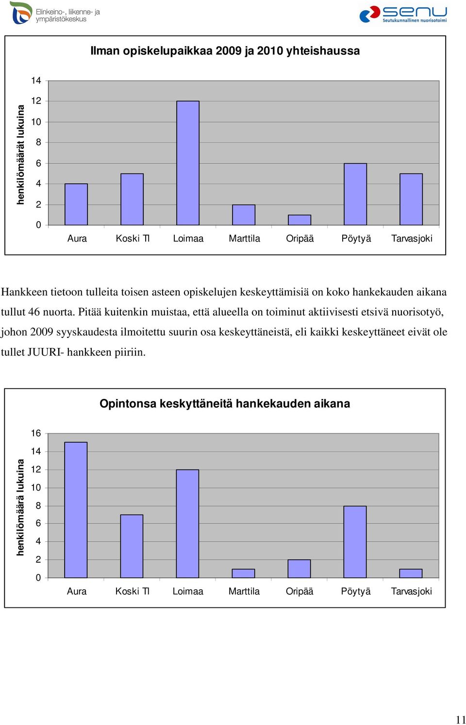 Pitää kuitenkin muistaa, että alueella on toiminut aktiivisesti etsivä nuorisotyö, johon 2009 syyskaudesta ilmoitettu suurin osa keskeyttäneistä, eli