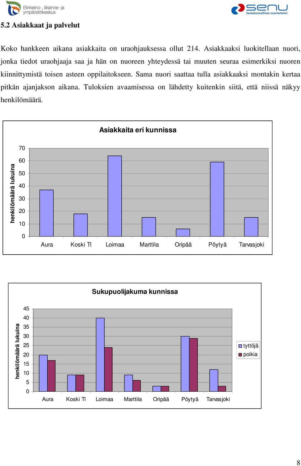 Sama nuori saattaa tulla asiakkaaksi montakin kertaa pitkän ajanjakson aikana. Tuloksien avaamisessa on lähdetty kuitenkin siitä, että niissä näkyy henkilömäärä.