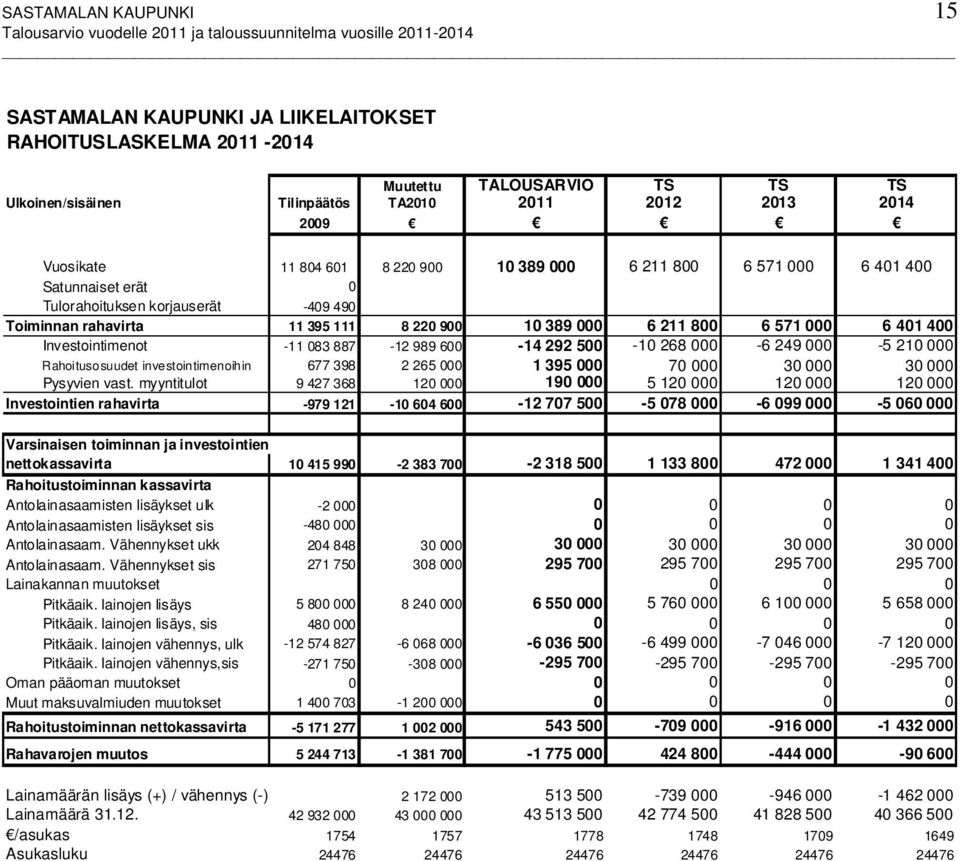 Investointimenot -11 083 887-12 989 600-14 292 500-10 268 000-6 249 000-5 210 000 Rahoitusosuudet investointimenoihin 677 398 2 265 000 1 395 000 70 000 30 000 30 000 Pysyvien vast.