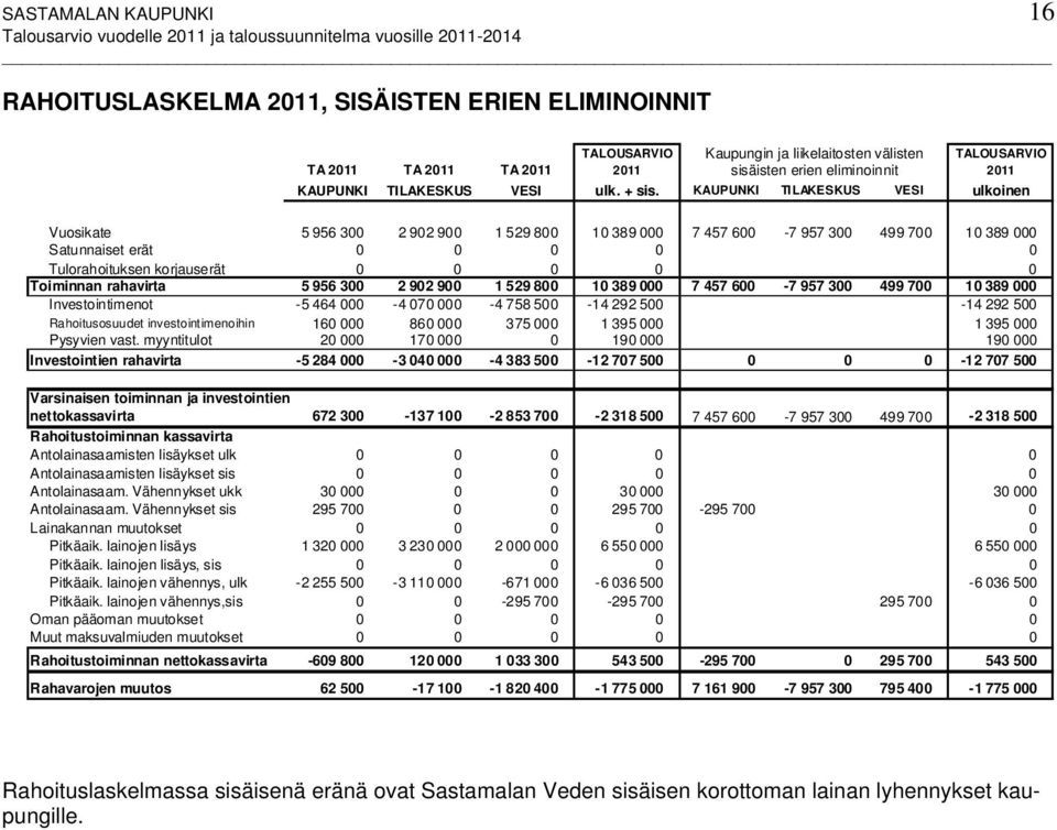 KAUPUNKI TILAKESKUS VESI ulkoinen Vuosikate 5 956 300 2 902 900 1 529 800 10 389 000 7 457 600-7 957 300 499 700 10 389 000 Satunnaiset erät 0 0 0 0 0 Tulorahoituksen korjauserät 0 0 0 0 0 Toiminnan