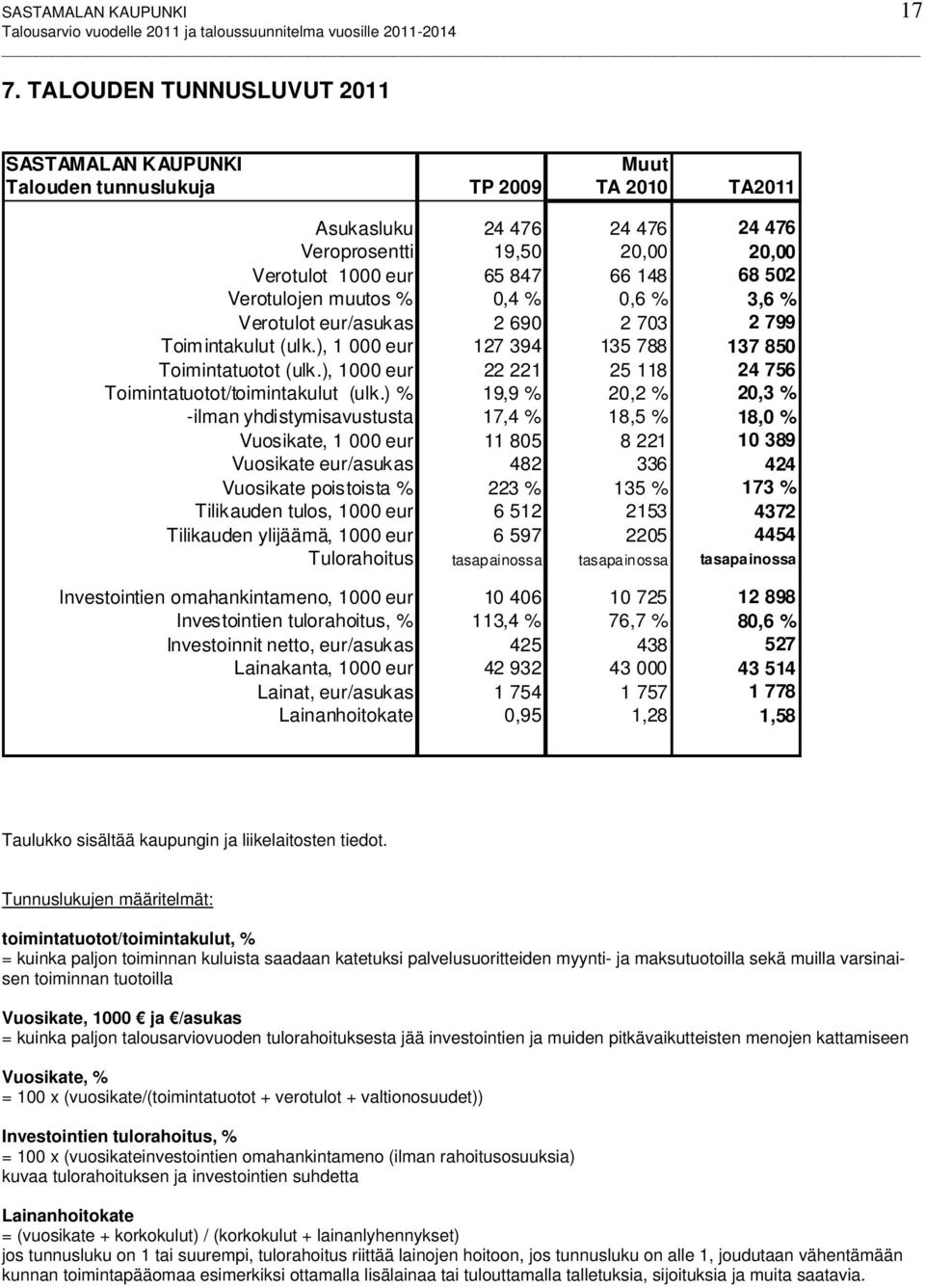 Verotulojen muutos % 0,4 % 0,6 % 3,6 % Verotulot eur/asukas 2 690 2 703 2 799 Toimintakulut (ulk.), 1 000 eur 127 394 135 788 137 850 Toimintatuotot (ulk.