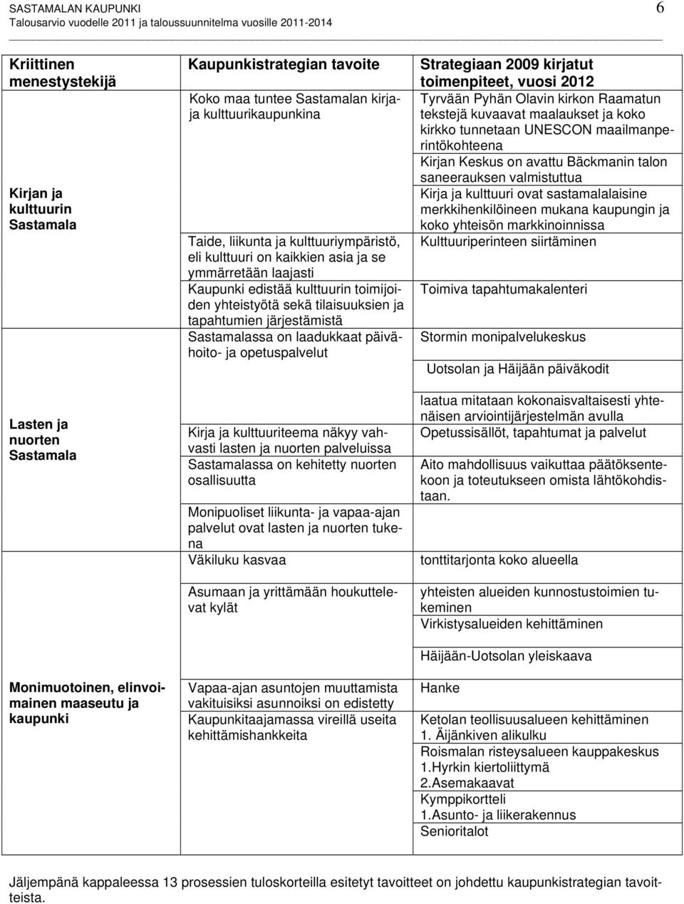 tilaisuuksien ja tapahtumien järjestämistä Sastamalassa on laadukkaat päivähoito- ja opetuspalvelut Kirja ja kulttuuriteema näkyy vahvasti lasten ja nuorten palveluissa Sastamalassa on kehitetty