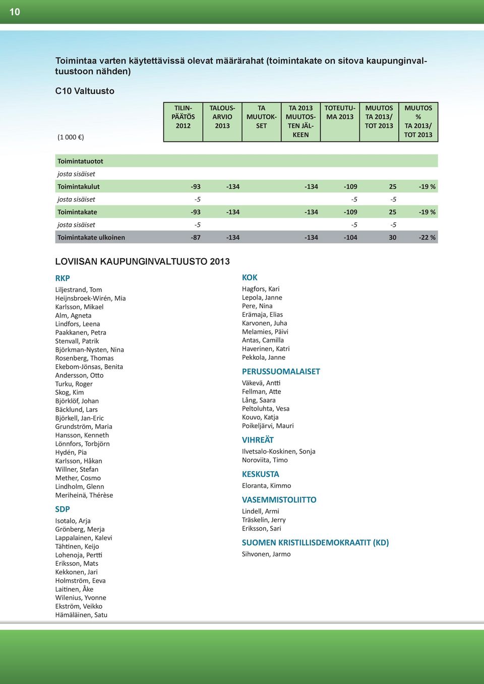 -134-109 25-19 % josta sisäiset -5-5 -5 Toimintakate ulkoinen -87-134 -134-104 30-22 % LOVIISAN KAUPUNGINVALTUUSTO 2013 RKP Liljestrand, Tom Heijnsbroek-Wirén, Mia Karlsson, Mikael Alm, Agneta