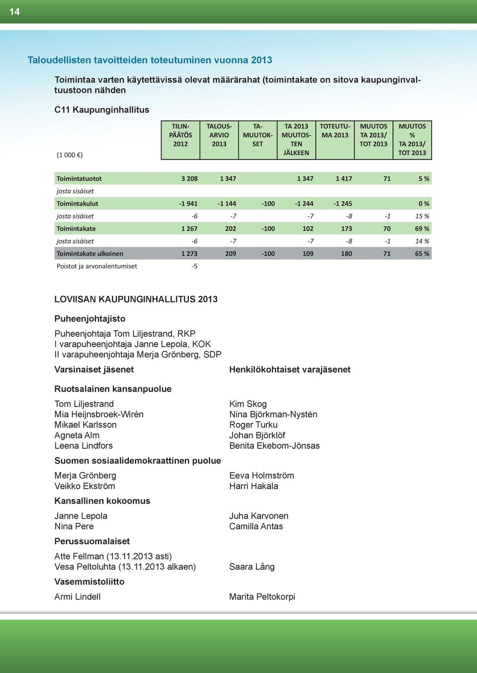 sisäiset Toimintakulut -1 941-1 144-100 -1 244-1 245 0 % josta sisäiset -6-7 -7-8 -1 15 % Toimintakate 1 267 202-100 102 173 70 69 % josta sisäiset -6-7 -7-8 -1 14 % Toimintakate ulkoinen 1 273