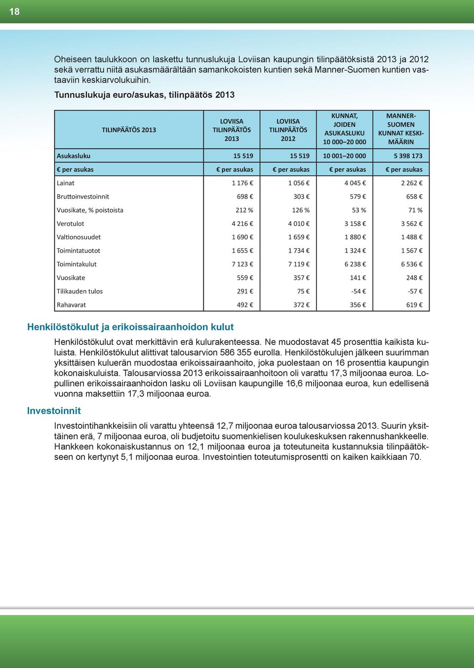 Tunnuslukuja euro/asukas, tilinpäätös 2013 TILINPÄÄTÖS 2013 LOVIISA TILINPÄÄTÖS 2013 LOVIISA TILINPÄÄTÖS 2012 KUNNAT, JOIDEN ASUKASLUKU 10 000 20 000 MANNER- SUOMEN KUNNAT KESKI- MÄÄRIN Asukasluku 15